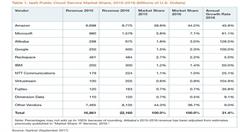 这三家公司占据六成云计算份额，小厂商份额连续萎缩