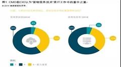 数字化转型中，企业如何建立CIO与CMO的协作关系?