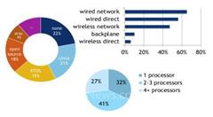 物联网入侵嵌入式系统市场 安全性和AI仍是研发重点