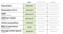 全球电商增速最快的十个国家中,中东就占了三个