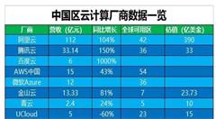 煮酒论英雄之云计算篇