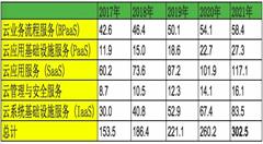 Gartner预测:2018年全球公有云营收增长21.4%,至2021年规模将达到3020亿美元