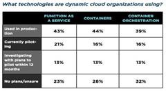 无服务器云计算采用正面临转折点