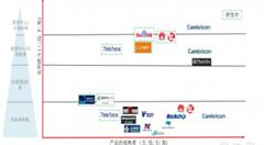 中国人工智能芯片市场分析和展望