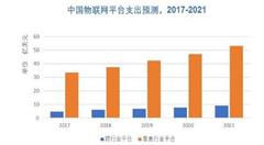 IDC:2021年中国物联网平台支出将达62.2亿美元