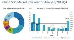 IDC报告:杉岩对象存储和块存储排名第三