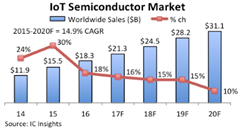 物联网不是下一个市场,芯片厂商告诉你物联网正当时