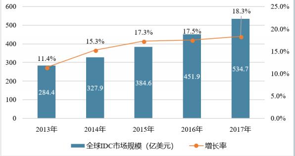 2018-2020年中国IDC市场发展趋势分析