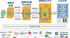 物联网:五年内市场成熟算我输!