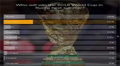 人工智能掐指一算,德国今夏将再度捧起大力神杯