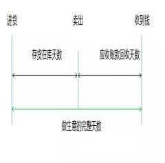 如何像苹果公司一样做“无本生意”？