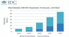 IDC 2018 Q1季度报告发布:AR/VR头显出货量同比下降30%