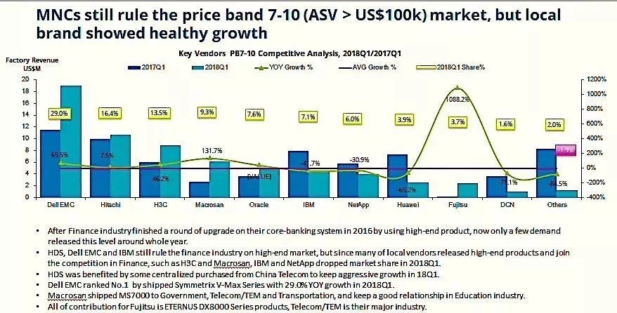 高端存储,谁主沉浮?