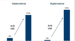 制造、医疗保健、零售业是当前VR/AR技术重点应用领域