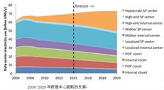 超大规模计算影响数据中心发展