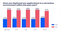 云计算的下一个风口，无服务器计算或将开启全新创业生态圈