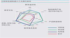 智能互联产业的风口,就是CIO的风口