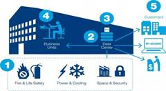 数字化时代，传统数据中心如何弯道超越