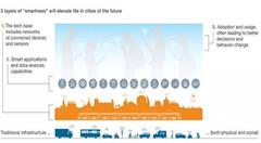 是什么让城市变得更加智慧?