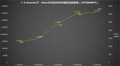 什么样的存储引擎 让Oracle数据库性能100%增长