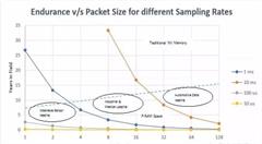 未来物联网系统中的无故障数据存储