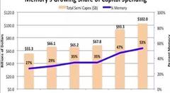 IC Insights:全球半导体资本开支将首超1000亿美元，存储占一半之多
