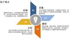 大数据浪潮下，你离智能运维只差一个云搜索