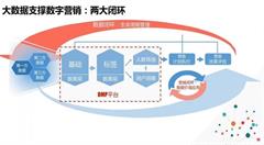 大数据在营销中体现的价值