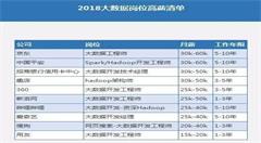 大数据必须要学习的四个知识点