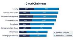 RightScale:云计算"十大挑战"新鲜出炉