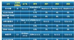 存储器芯片下行趋势已定，这次有多糟呢？