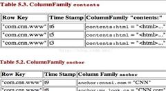 论HDFS上的分布式列存储系统Hbase所具备优点以及所支持的操作