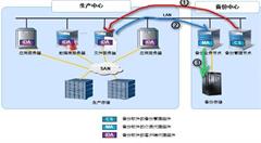 不懂存储备份系统,怎么做数据中心?