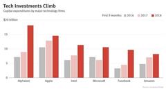 科技巨头们在AI和数据中心的开销激增