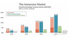 SuperData：2018年移动AR营收将达20亿美元，2021年预计超过170亿美元